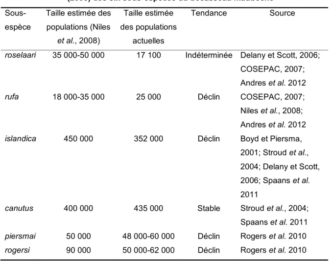 Tableau 2.1  Estimations  de  la  taille  la  plus  récente  et  rapportée  par  Niles  et  al