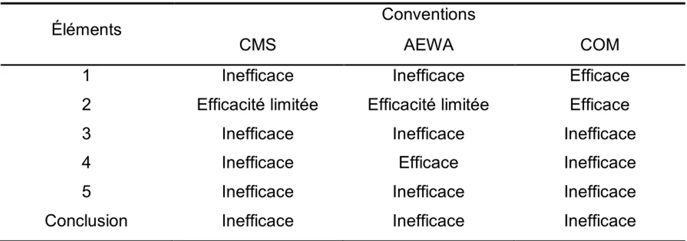 Tableau 3.2  Résumé de l'efficacité des mécanismes de la CMS, de l'AEWA et de la  COM  face  à  cinq  éléments  concernant  les  objectifs  de  conservation  inhérents à la biologie des oiseaux migrateurs 