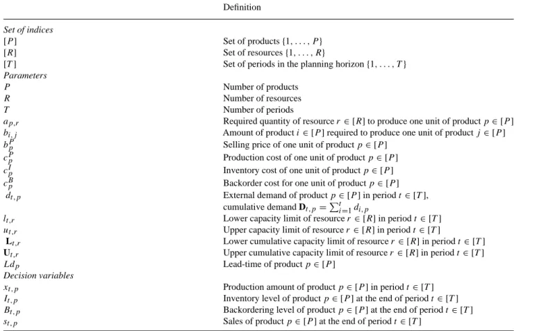 Table 2. The parameters and decision variables in model (23)–(28).