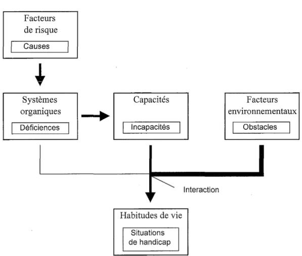 Figure 2.  Modèle conceptuel: Processus de Production du Flandicap  (Fougeyrollas, 1994).