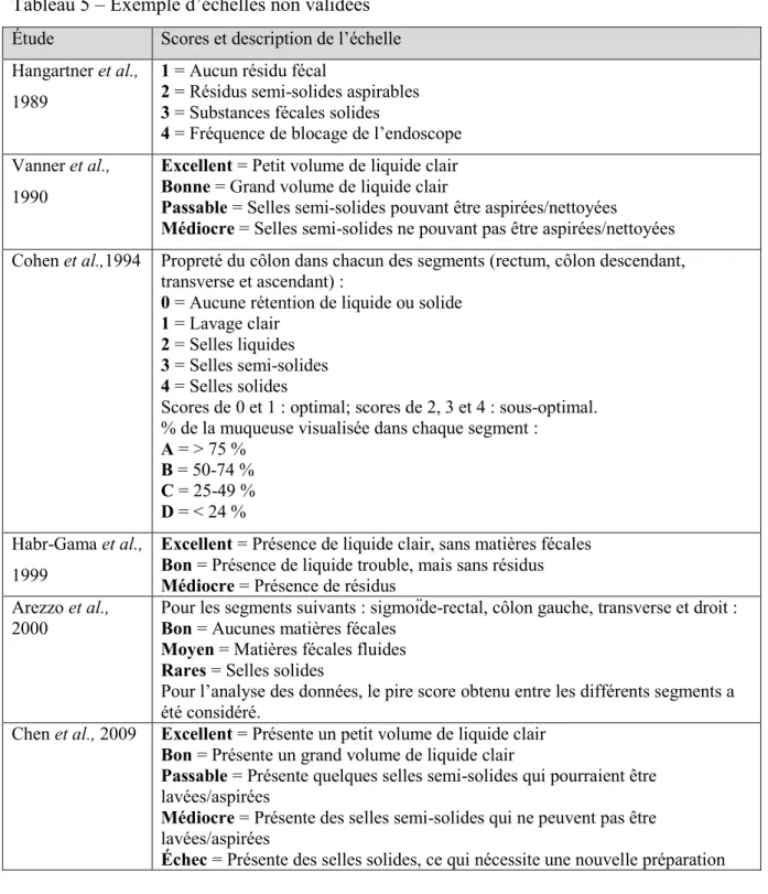 Tableau 5 – Exemple d’échelles non validées  Étude  Scores et description de l’échelle  Hangartner et al., 