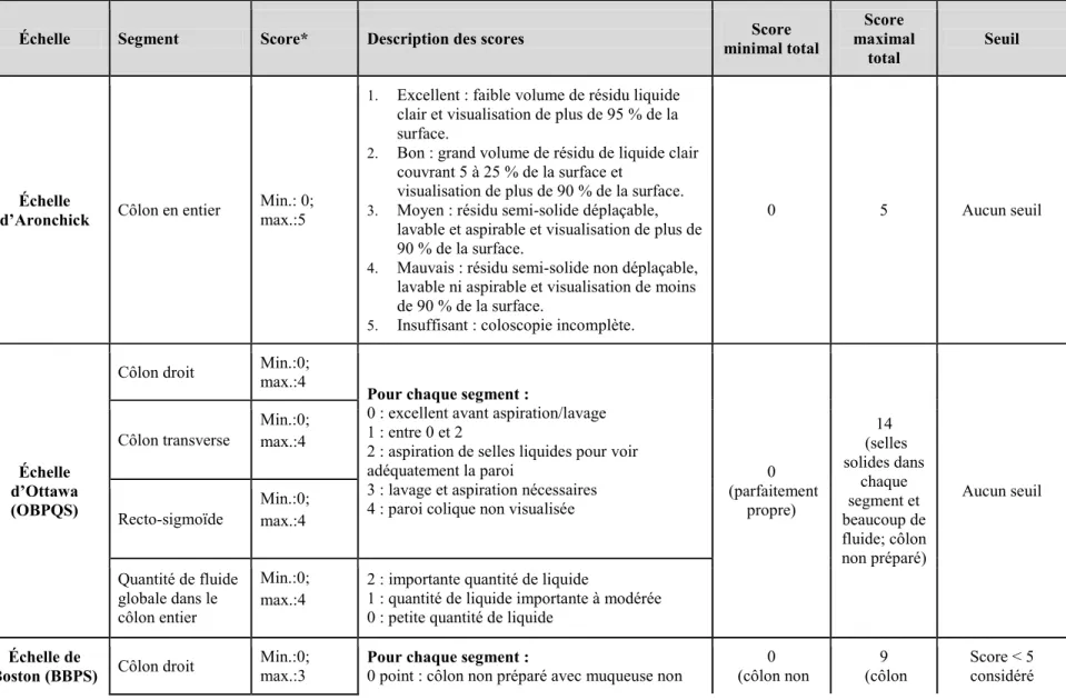 Tableau 6 – Description des échelles validées*