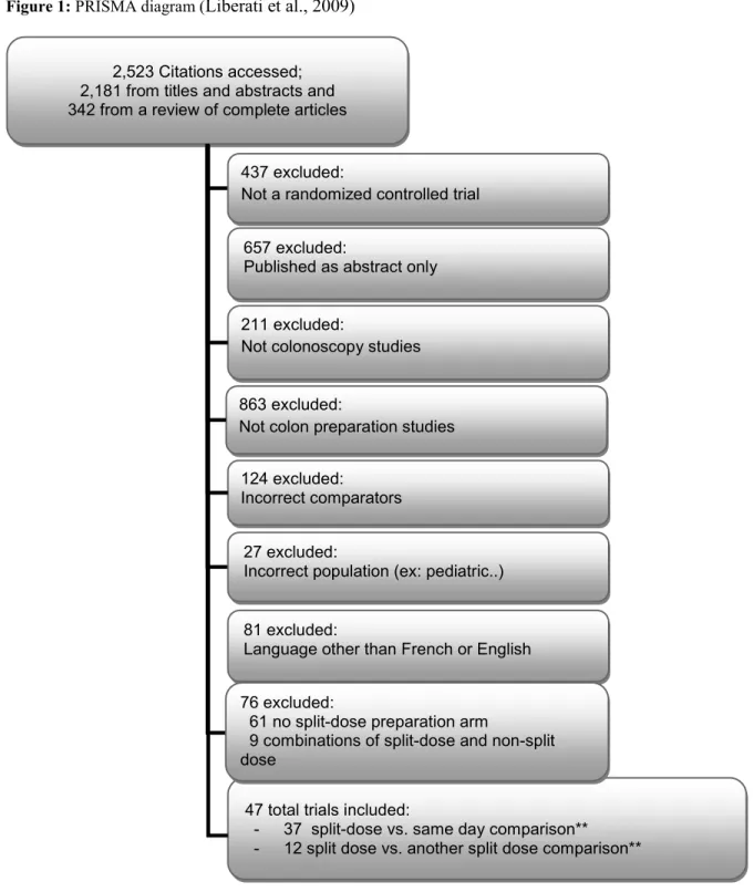Figure 1: PRISMA diagram ( Liberati et al., 2009)