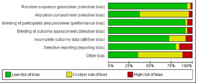 Figure 2: Cochrane Risk of Bias Tool 