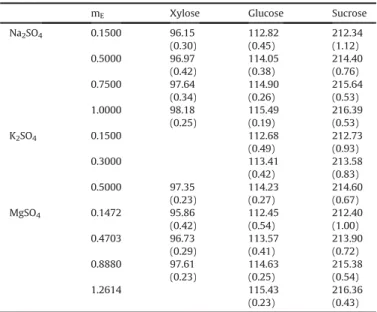 Fig. 3 also shows the systematic increase of D V f;S 0 with the electrolyte concentration, which indicates the strengthening of the saccharide/cation interactions in the range of the studied  concen-trations