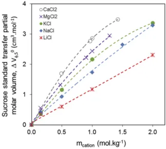 Fig. 5. Standard transfer partial molar volumes of sucrose, for a given anion Cl " , versus the cation molality m cation, at 298.15 K: inﬂuence of the cation of the electrolyte.