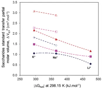 Fig. 7. Relationship between the standard transfer molar volume of sucrose : , glucose - and xylose ◊ and the Gibbs free energy of hydration of the cations (absolute value) for a cation molality m cation ¼ 1 mol kg "1 (monovalent cations): inﬂuence of 