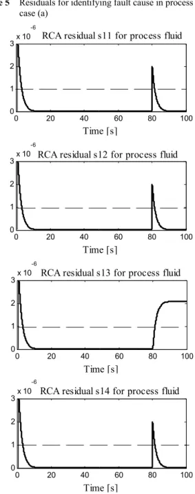 Figure 3  Reconstructed input  F , F  from output T u p p , T u  in   case (a)  0 20 40 60 80 1000246x 10-6 Time [s]Flowrate [m3/s]