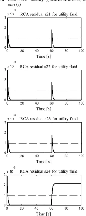 Figure 6  Residuals for identifying fault cause in utility fluid in  case (a)  0 20 40 60 80 1000123x 10-5 Time [s]