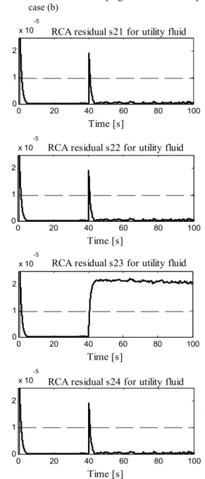 Figure 9  Residuals for identifying fault cause in process fluid in  case (a)  0 20 40 60 80 10000.511.52x 10-6 Time [s]