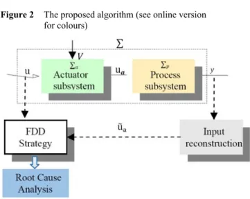 Figure 2  The proposed algorithm (see online version   for colours) 
