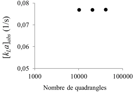Figure III.25 - Influence du nombre de quadrangles sur la valeur de [k L a] abs  pour un maillage  comportant 56835 triangles