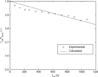 Figure II.31 - Comparaison entre la concentration de lactose expérimentale et calculée dans le  RMT à u LS  = 0,12 m/s, u GS  = 0,07 m/s, 333 K et 1 bar (Haakana et coll., 2004) 