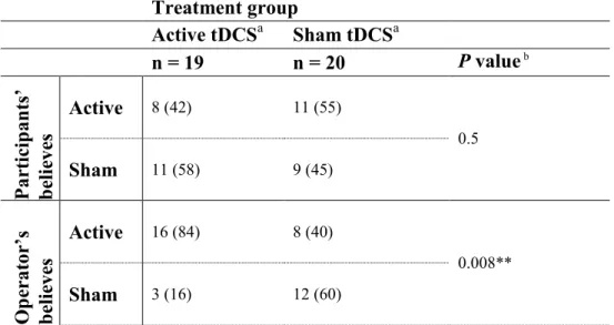 Table 4 – Blinding effectiveness by treatment group 