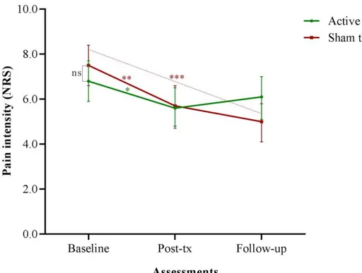 Figure  2  –  Mean  pain  intensity  during  intercourse  (NRS 0-10 )  at  baseline,  post-treatment  and  follow-up assessments 