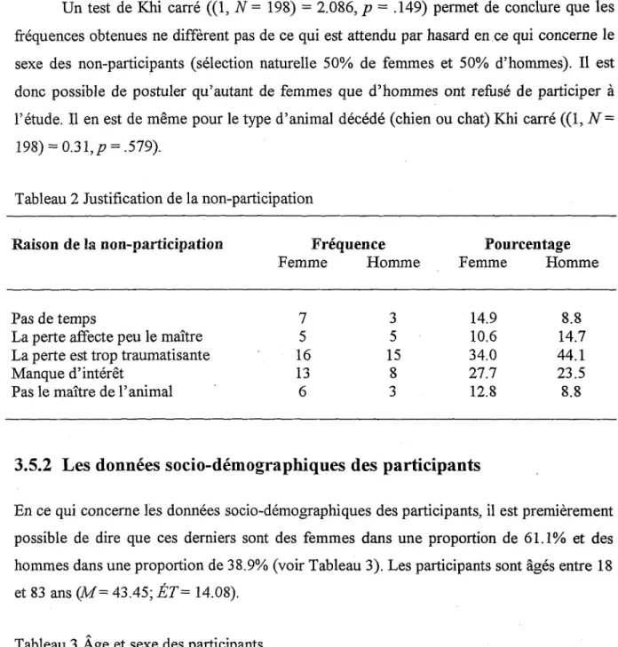 Tableau 2 Justification de la non-participation