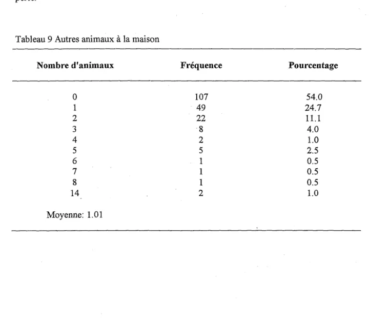 Tableau 9 Autres animaux à la maison