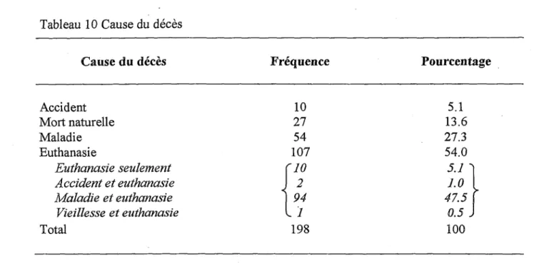 Tableau 11 Perception de la relation avec T animal