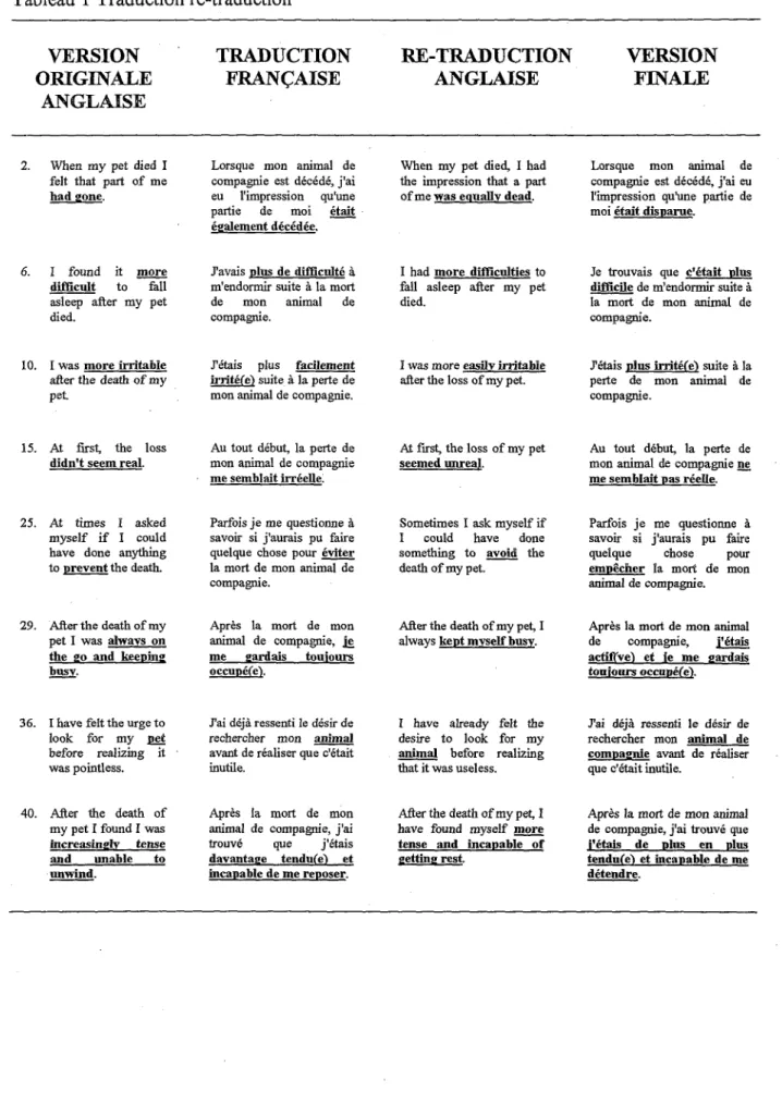 Tableau 1 Traduction re-traduction