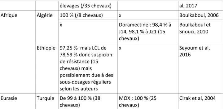 Tableau 5 : Tableau résumant les résultats des études menées sur la problématique des  résistances aux LMs 