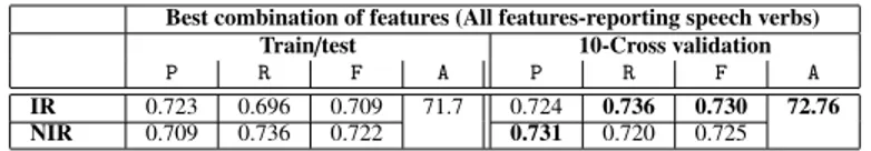 Table 3. Classification results of ironic (IR)/non-ironic (NIR) tweets obtained by Random Forest classifier in terms of Precision (P), Recall (R), F-score (F) and Accuracy (A) using the best combination of features (All features except reporting speech ver