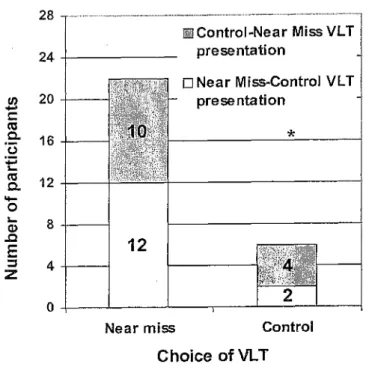 Figure 7: VLT selected by participants in the free choice period. * p&lt; .01