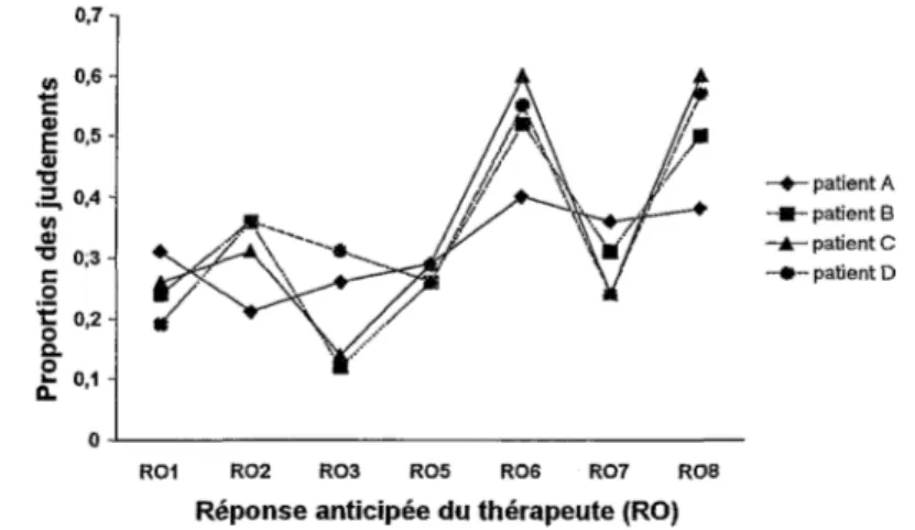 Figure 3. Profils des réponses anticipées des thérapeutes (RO) selon les catégories du CCRT