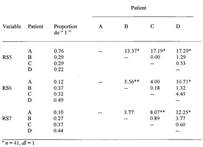 Tableau 6. Q de Cochrane* et proportion de scores “ 1 ” pour les contrastes entre les  paires de patients sur les variables RS5, RS6 et RS7 du CCRT.