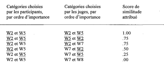 Tableau 7. Scores de similitude attribués selon le degré de correspondance des catégories  du CCRTa.