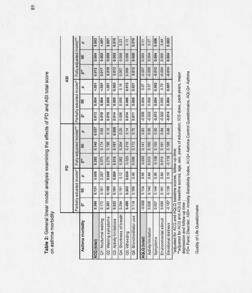 Table 2: Generallinear madel analysis examining the effects of PD and ASI total score  on asthma morbidity  PD ASI  Partially adusted mode!* Fully adjusted mode!** Partially adusted mode!* Fully adjusted mode!**  Asthma  morbidity 13* SE p 13 .