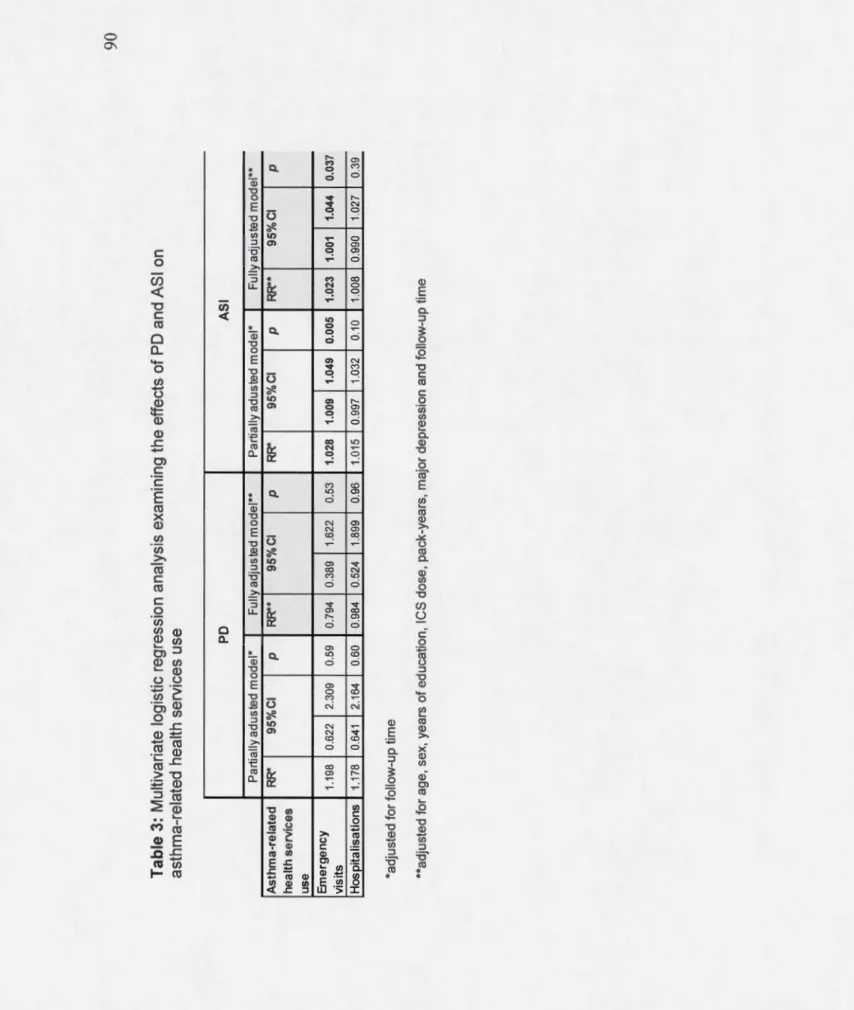 Table 3: Multivariate logistic regression analysis examining the effects of PD and ASI on  asthma-related health services use  PD ASI  Parti ally adusted madel* Full y adjusted madel** Partially adusted madel* Fully adjusted madel**  Asthma-related RR* 95%