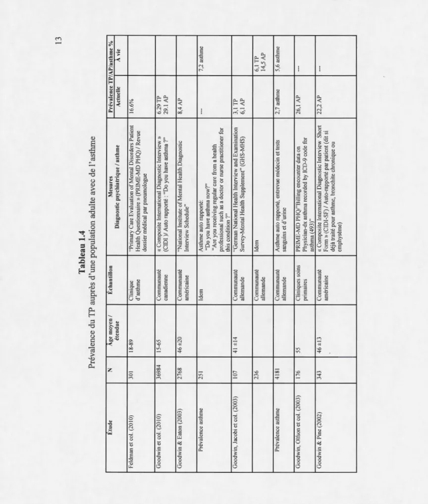 Tableau 1.4  Prévalence du TP auprès d'une population adulte avec de l'asthme  Etude  N Age moyen 1 Echantillon Mesures Prévalence TP/AP/ast étendue Diagnostic psychiatrique 1 asthme  Actuelle A  Feldrnan et col