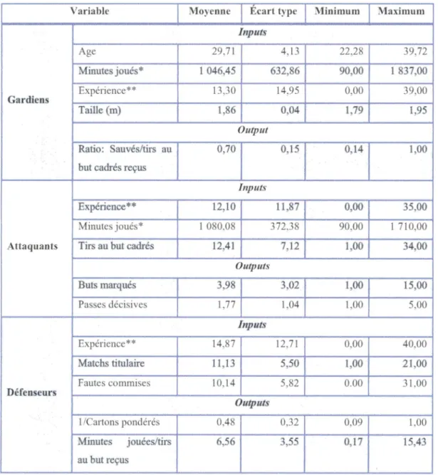 Tableau 3  ; Statistiques descriptives des joueurs