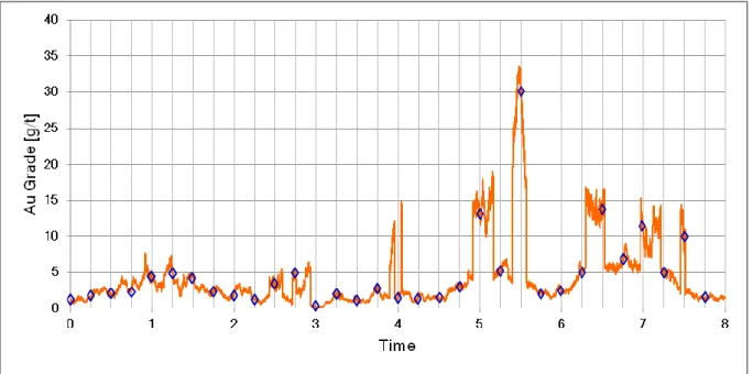 Figure 3 shows a simulation of the grade of the feed to a plant treating a mixture of low (75% at 2 g/t)  and  high  grade  (25%  at  10  g/t)  gold  ore  in  a  circumstance  where  the  two  ore  types  cannot  be  effectively blended prior to feeding