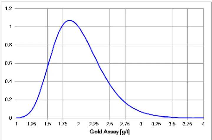 Figure 6.  Sampling distribution for gold at 2 g/t, a 2 mm top size and a sample mass of 2 kg, with the  gold particle size distribution of Figure 5
