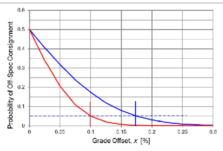 Figure 7.  Risk curves for ore shipments.  Blue curve: SD = 0.106%.  Red curve: SD = 0.0609%