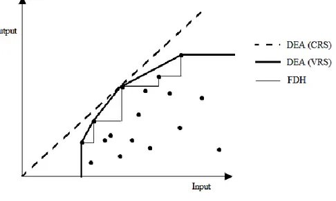 Figure 2 – Frontière d’efficience dans un modèle simple à un input et un output 