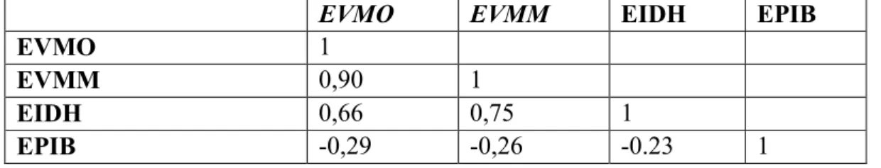 Tableau 3 - Corrélation de Spearman entre les résultats d’efficience  EVMO  EVMM  EIDH  EPIB 