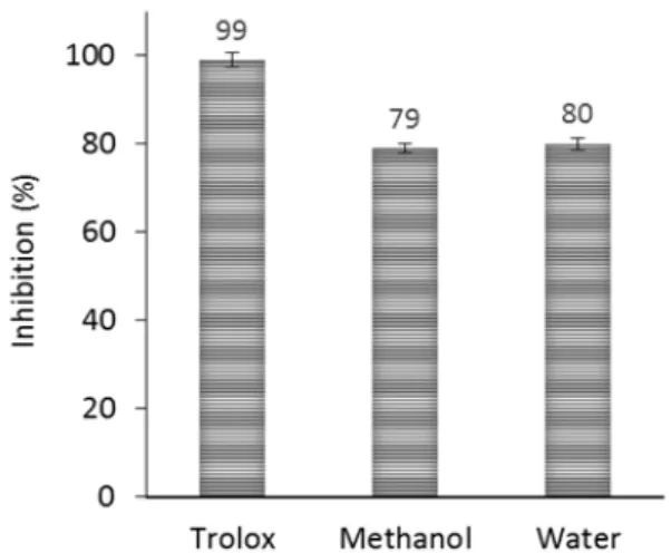 Fig. 4. DPPH inhibition profile (%) and IC 50  of Satureja myrtifolia  aqueous extract (A) and methanolic extract (B) determined from  linear range of curve.