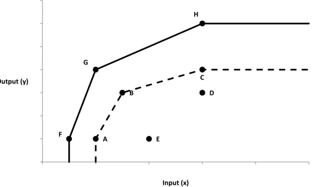 Figure 2. Biais de surestimation avec la méthode DEA 