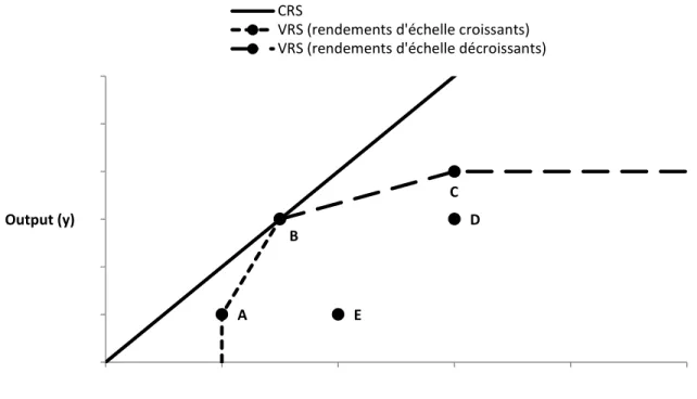 Figure 5. Rendements d’échelle variables (VRS) vs rendements d’échelle constants  (CRS)  D  E A B  C  0123456 0 1 2 3 4 5Output (y)  Input (x) 