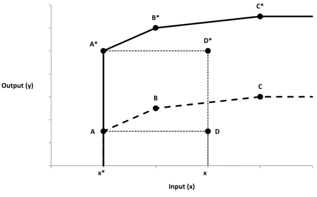 Figure 6. Invariance du score d’efficience à une translation positive des outputs en  DEA avec une orientation input et des rendements d’échelle variables 