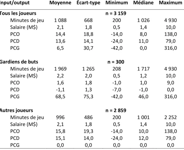 Tableau 2. Statistiques descriptives sur les inputs et les outputs 