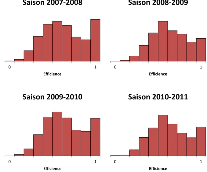 Figure 7. Distribution du score d’efficience après bootstrap 