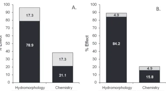 Fig. 5. Relationship between leaf breakdown rate and hydromorphological or chemical index