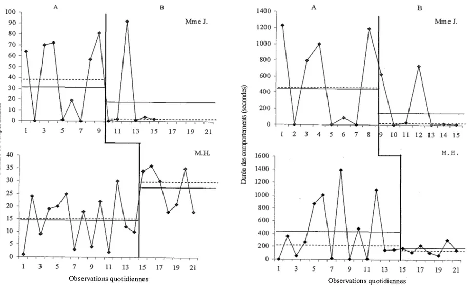 Figure 1. Fréquence (graphique de gauche) et durée en secondes (graphique de droite) des comportements d’agitation verbale lors de  chacune des observations quotidiennes