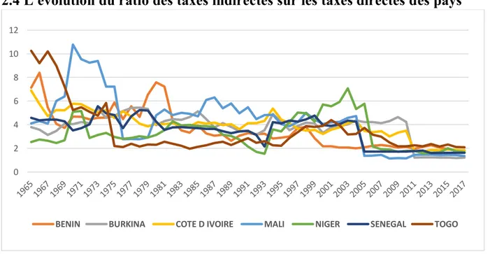 Figure 3. L'évolution du ratio des taxes indirectes sur les taxes directes des pays.  Sources :  Nos calculs à partir des données de la BCEAO