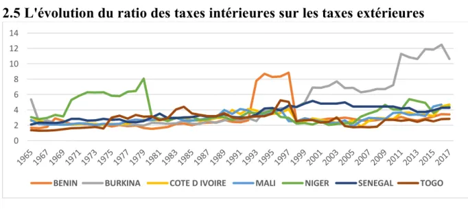 Figure 4 : L'évolution du ratio des taxes intérieures en volume sur les taxes extérieures en  volume 