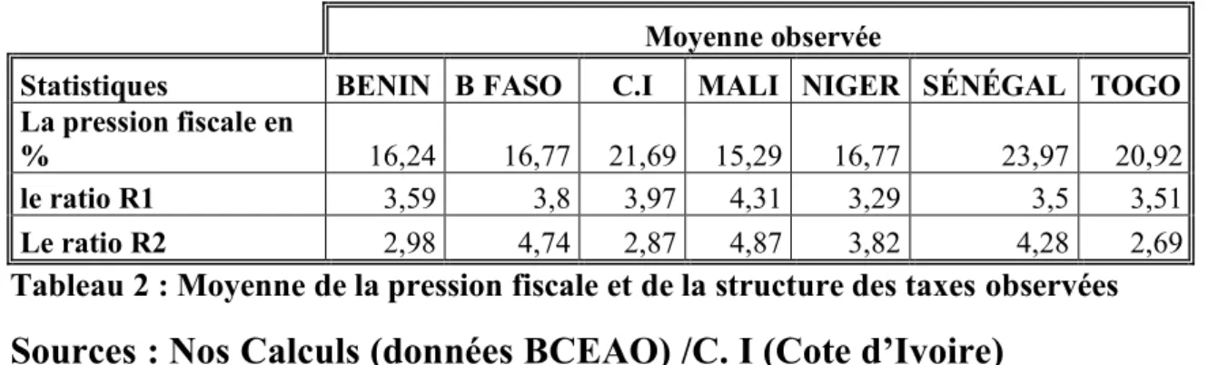 Tableau 2 : Moyenne de la pression fiscale et de la structure des taxes observées  Sources : Nos Calculs (données BCEAO) /C