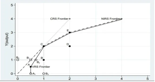 Figure 6 :  Représentation de la frontière d’efficience en CRS et en VRS  Source : La documentation de stata 2014 